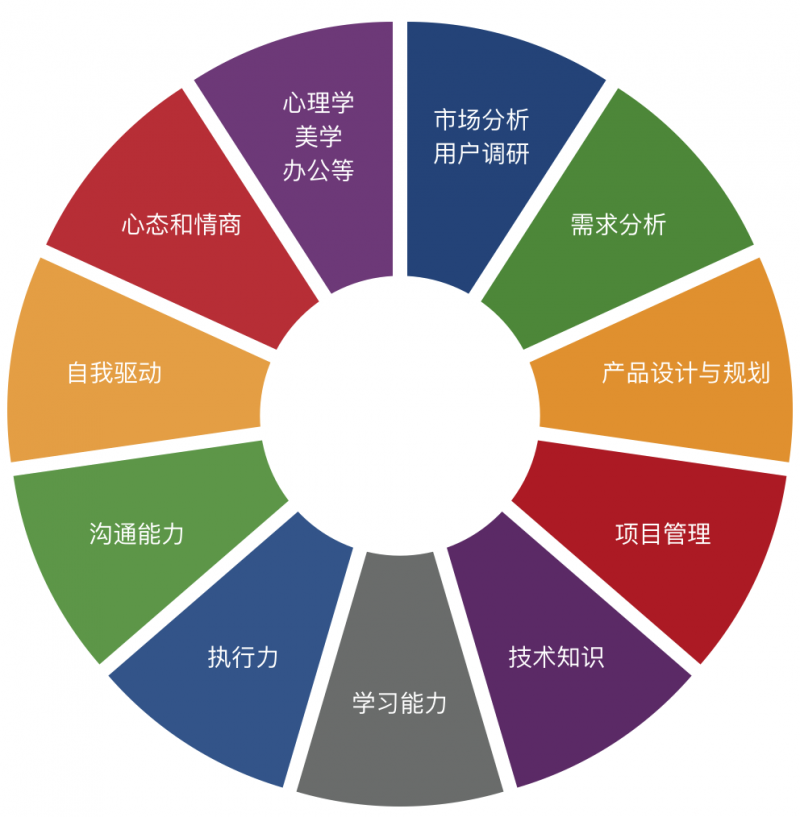 揭秘成功转行产品经理之路 从规划、设计到管理的具体实践指南