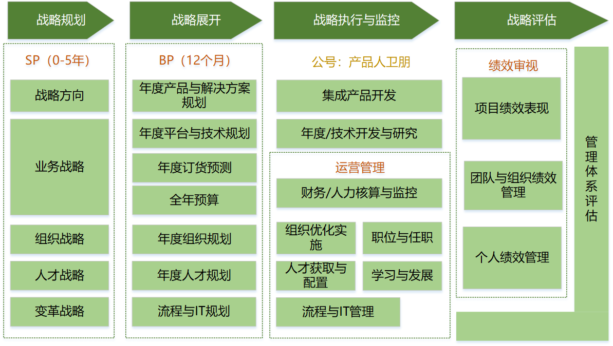 从华为视角看IoT战略规划 一种体系化的规划设计管理之道