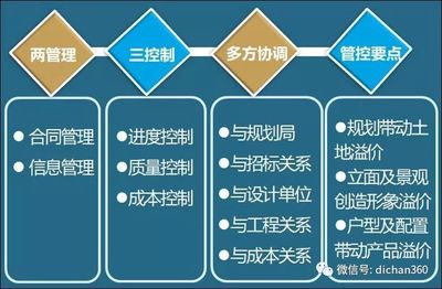 (全套)房地产开发项目设计流程!